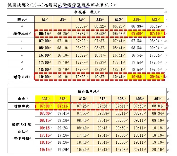 機捷日運量突破10萬人次 8/1桃捷增開列車服務升級