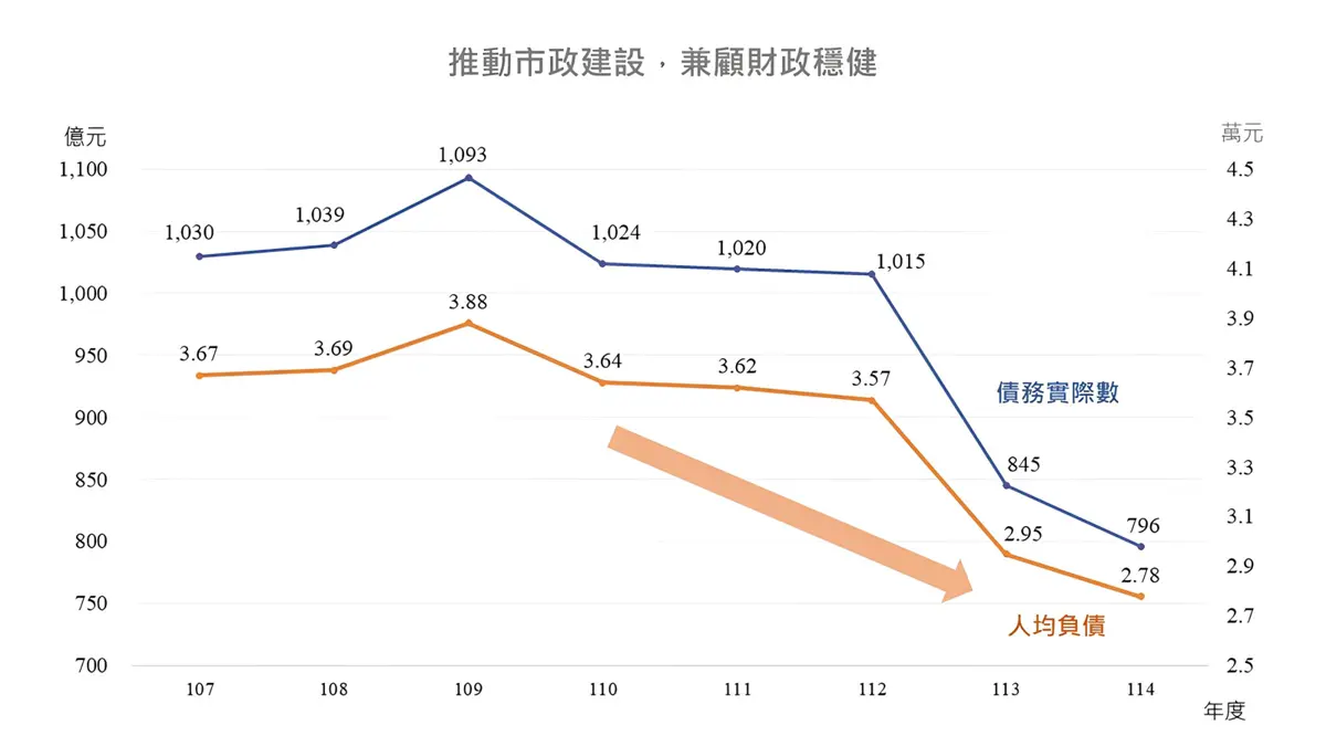 台中市人均負債創新低!市府揭「舉債變賺錢」2大關鍵,連2年低於3萬