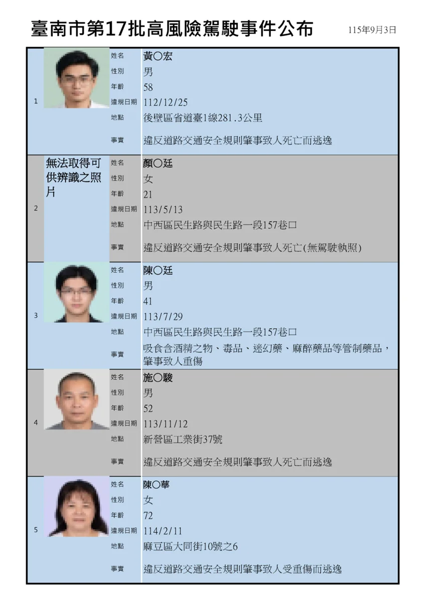 台南公布第17批高風險駕駛!10人肇事致死遭吊銷駕照 違規地點全曝光