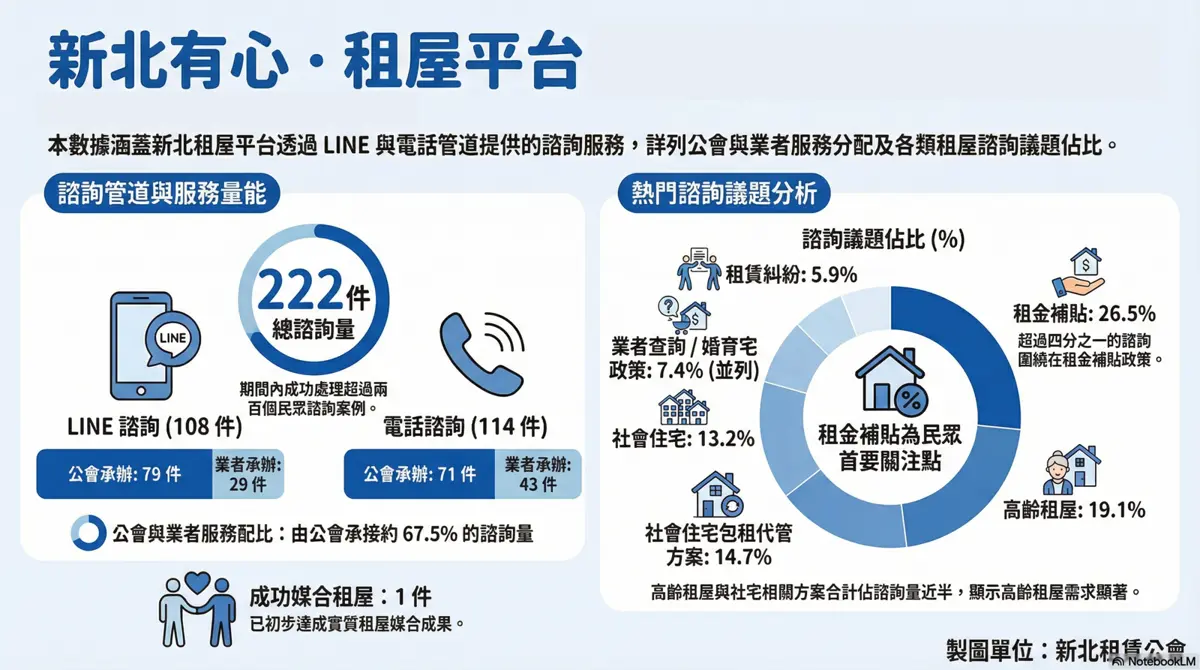 新北租屋族福音!「有心‧租屋平台」破3600人瀏覽,高齡、租補問題線上秒解