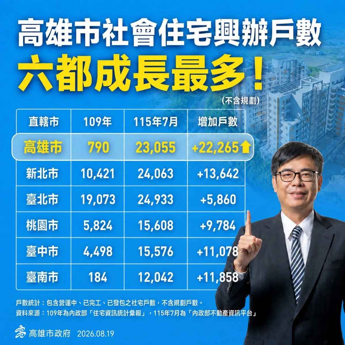 倒數一週！高雄大寮社宅384戶招租8/25截止，婚育家庭享優先權