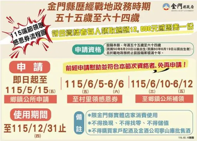 金門55至64歲鄉親快看!2026端節「1.2萬感恩券」即起開放申請,錯過要等中秋