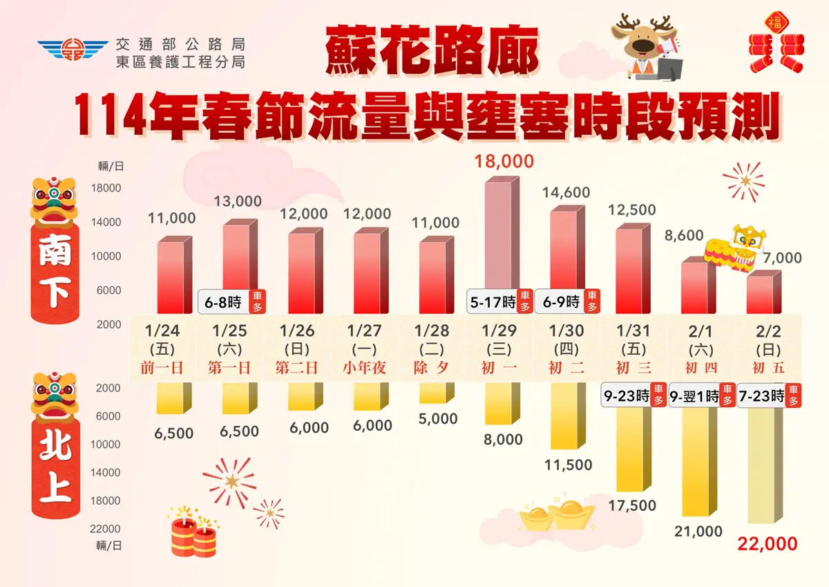 蘇花路廊春節車潮預估:初一南下、初五北上迎尖峰