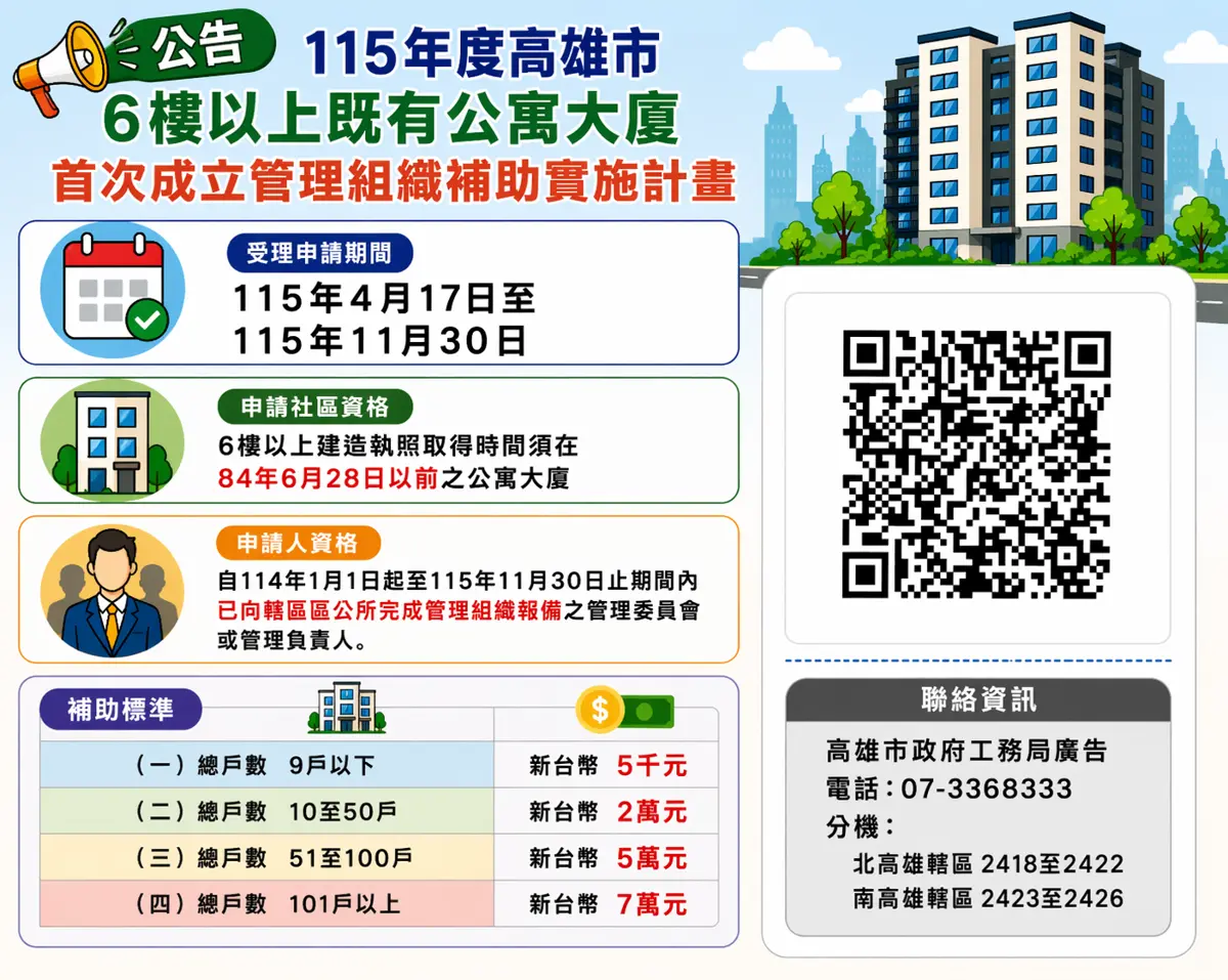 高雄老舊公寓快看!成立管委會最高補助7萬,年底前未成立恐挨罰5萬