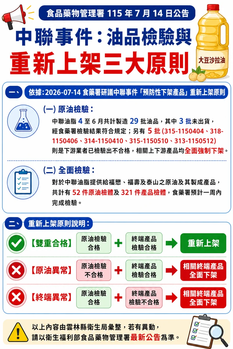 [問題油品追蹤] 雲林縣下架中聯油脂逾48噸！衛生局查核216家次防堵流入市面