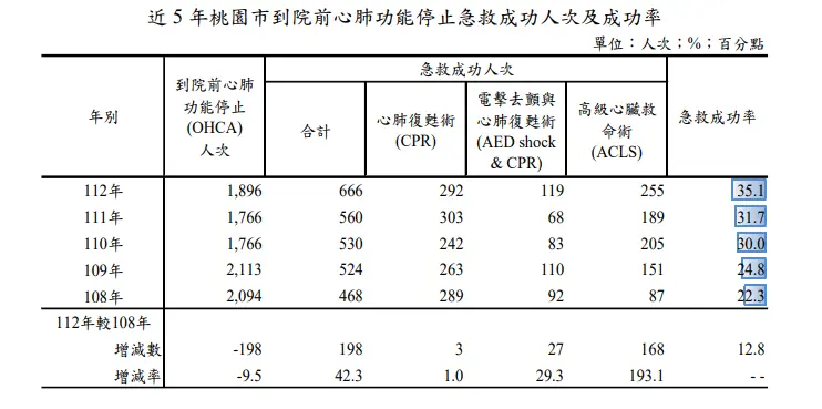 桃園市消防緊急救護持續提升 急救成功率大幅躍升