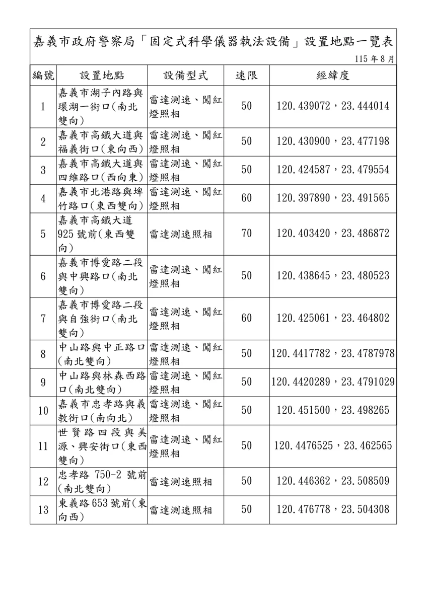嘉義市最新科技執法地點大公開!警察局公告固定式執法設備一覽表