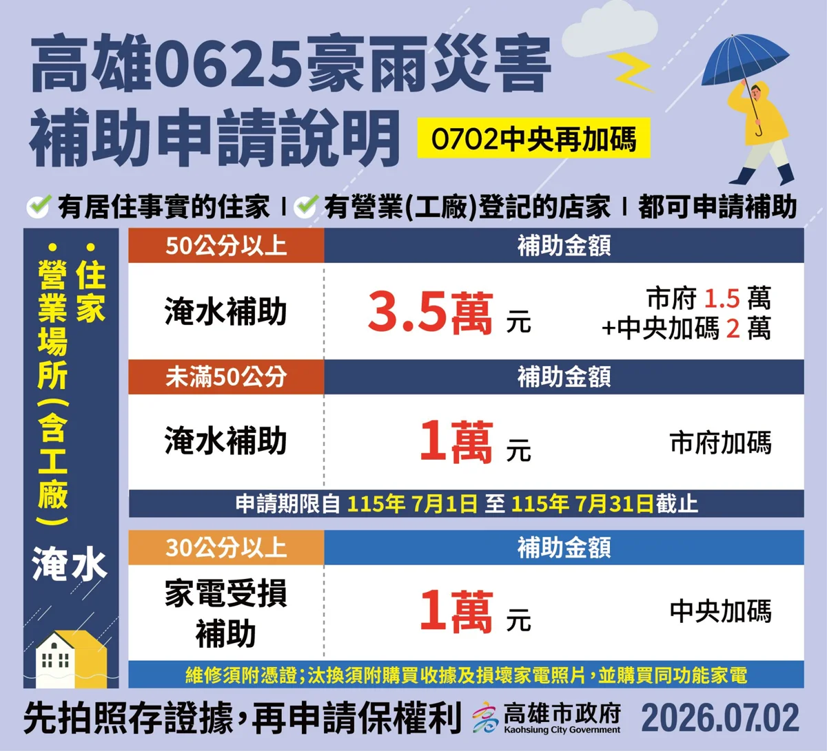 【2026最新】高雄0625豪雨補助擴大!淹水30公分即可申請,最高可領3.5萬懶人包