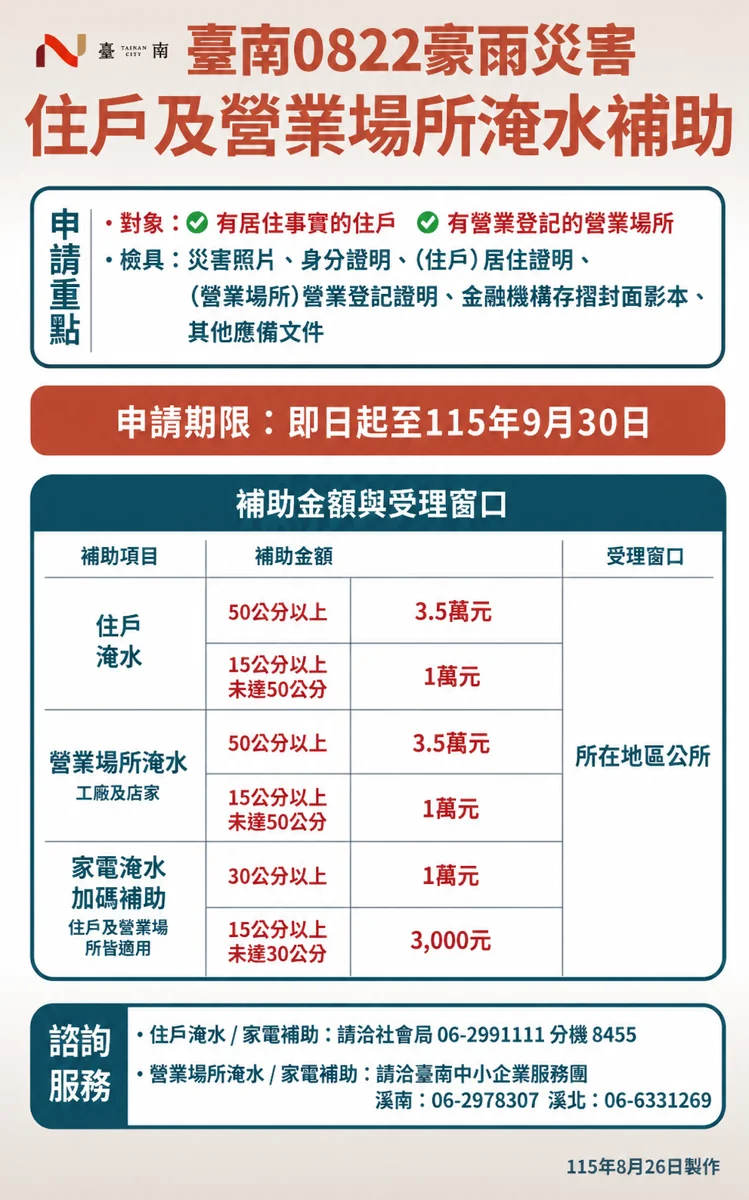 台南淹水補助出爐!住家最高領3.5萬、泡水車也能申請(內附懶人包)
