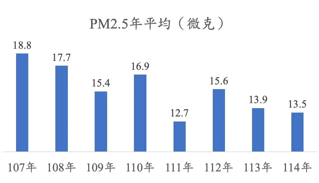 台中空氣變好了!市府報告:PM2.5濃度7年大降28%,下一步鎖定臭氧污染