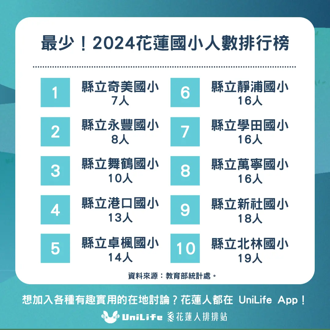 2024花蓮國小人數最少排行榜出爐!「這間」國小僅7名學生!