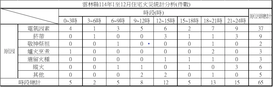 圖片來源:雲林縣消防局-新聞訊息