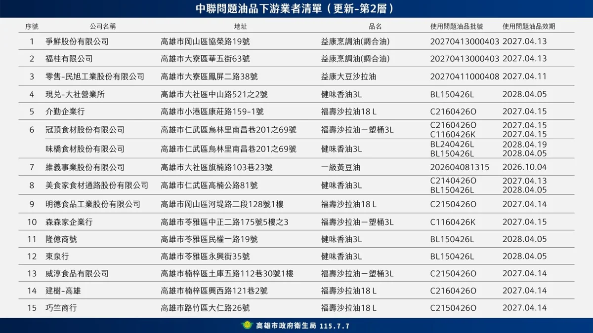 高雄市追查中聯問題油!20家下游餐飲中鏢 衛生局急下架回收