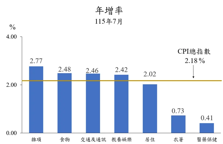 暑假出國與颱風雙重夾擊!北市7月物價微漲 蔬菜、娛樂費漲幅最顯著