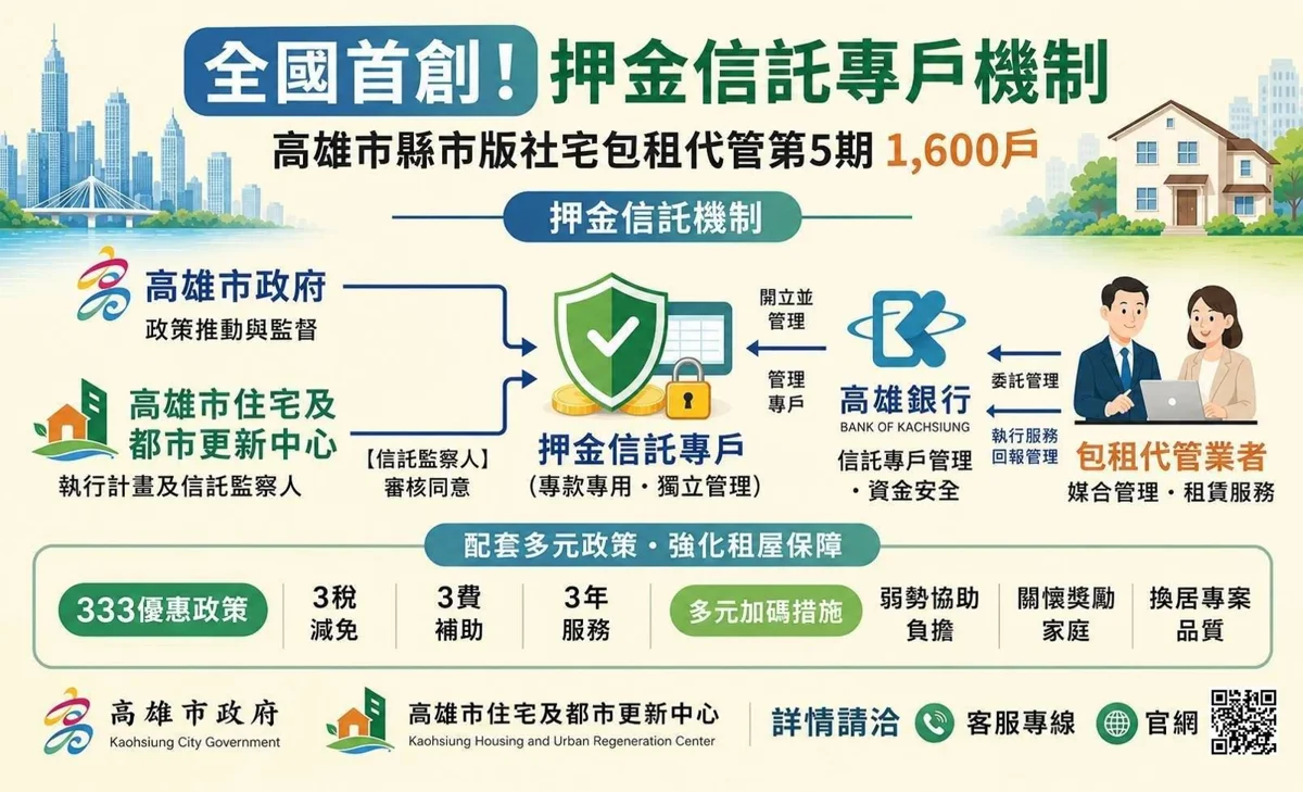 全台首創！高雄推社宅包租代管「押金信託」 房客不怕拿不回押金