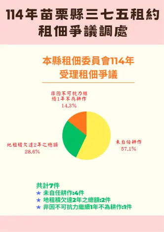 苗栗地主、佃農注意!去年7件租佃糾紛鬧上調處,常見「3大爭議」一次看懂