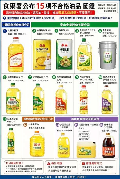 毒油風暴！中聯油脂大豆沙拉油苯駢芘超標 金門縣衛生局急下架181件