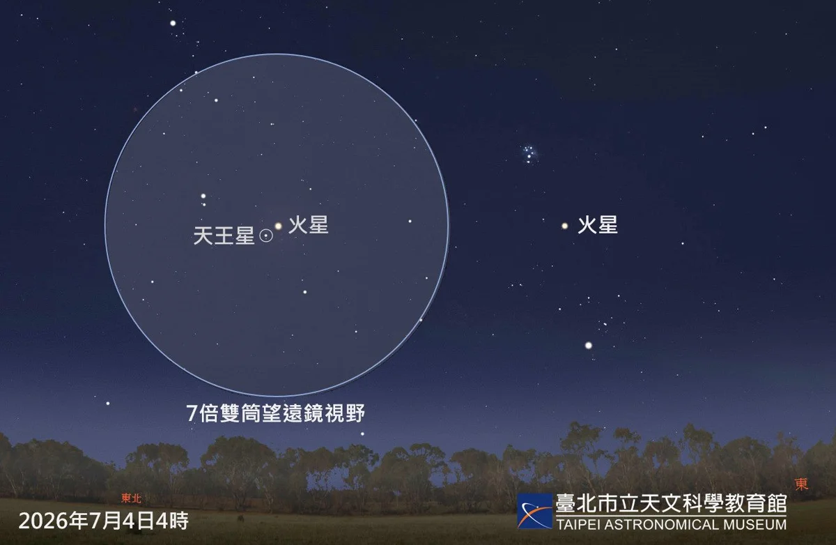 週末必看天文奇觀！火星化身指路明燈 7/4黎明前輕鬆直擊「天王星」
