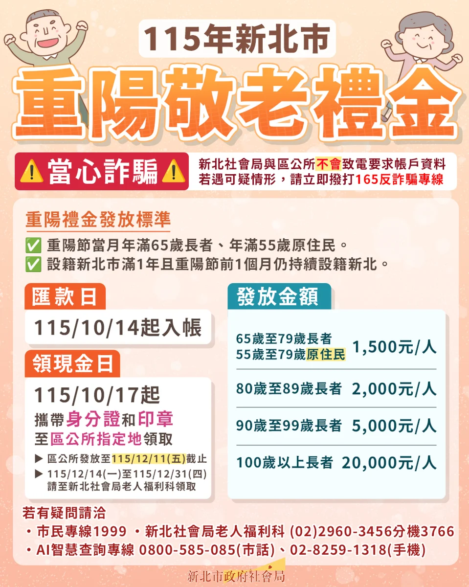 新北市重陽敬老禮金入帳了!10/17起開放領現金 最高可領2萬元