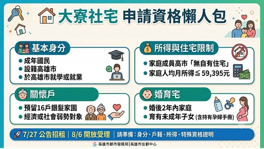 出站就到家!高雄大寮社宅8/6起招租 384戶最高4成保留給這族群