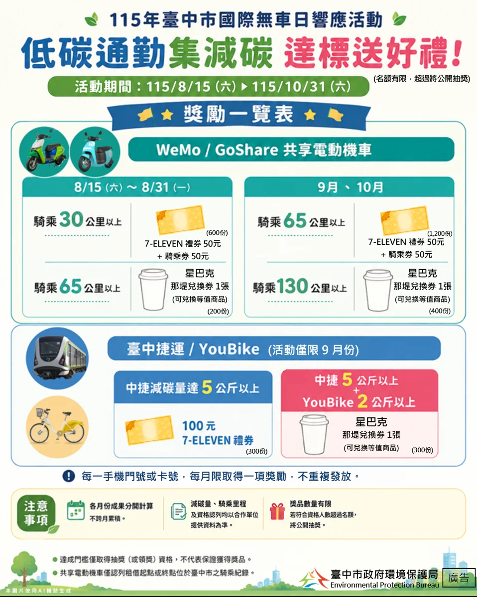 台中通勤族注意!「低碳通勤集減碳」活動開跑 搭捷運、騎車最高換星巴克