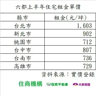 桃園租金最親民!北市居然貴這麼多?