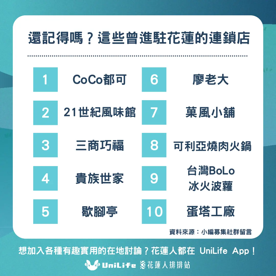 還記得嗎?曾經進駐花蓮的十大連鎖店