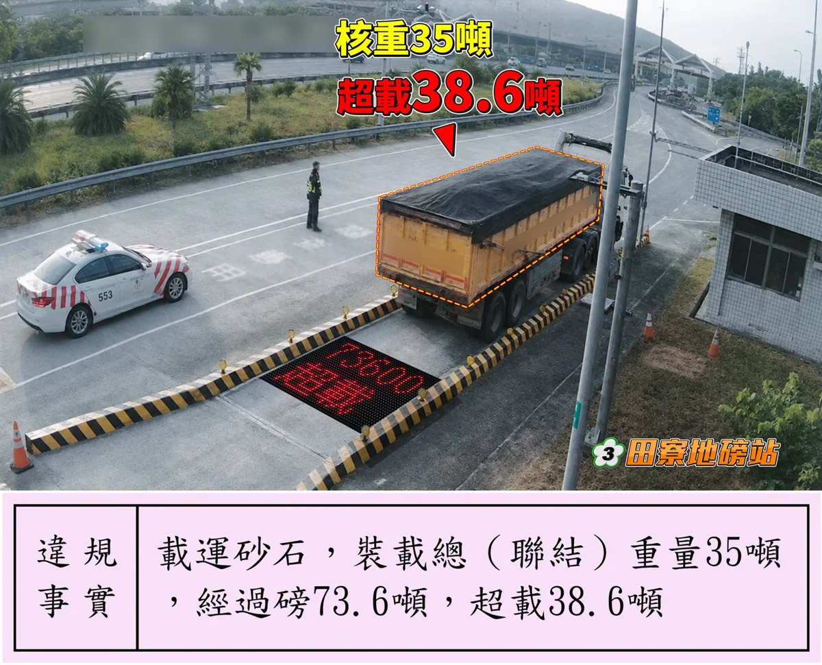 罰不怕！大車超載狂飆73.6噸，上週才開罰今又遭逮