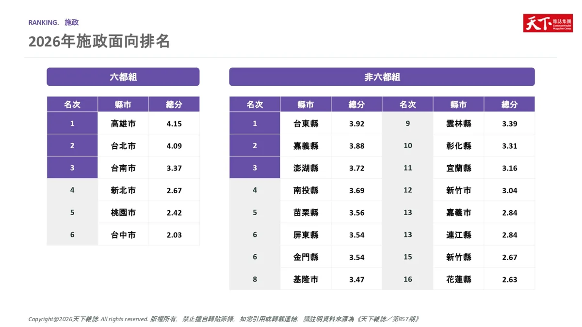 天下永續幸福城市調查出爐!澎湖「環境、施政」名列非六都第3