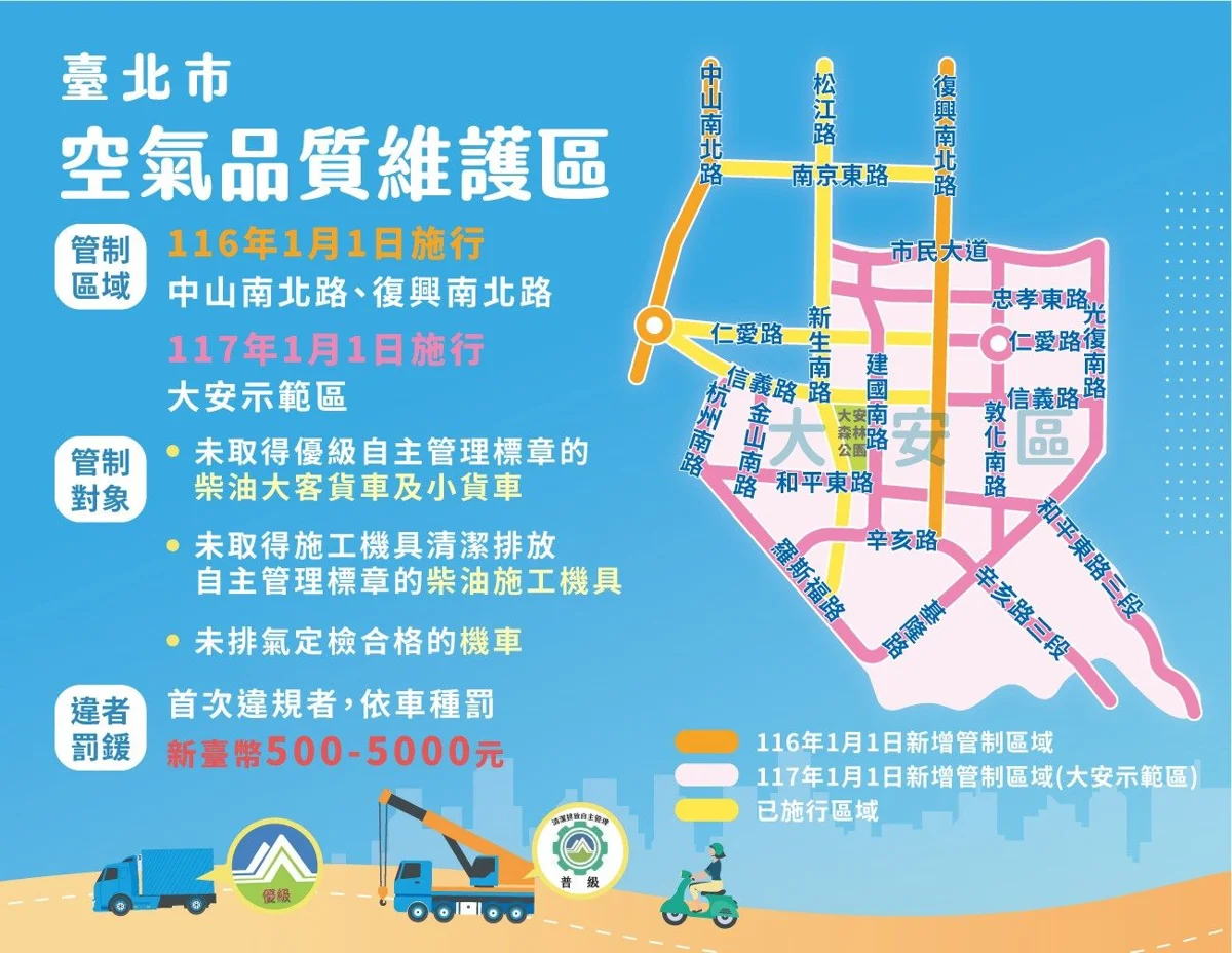 【2026機車定檢】開學季注意!北市3.1萬輛機車未檢恐遭罰,最重註銷牌照