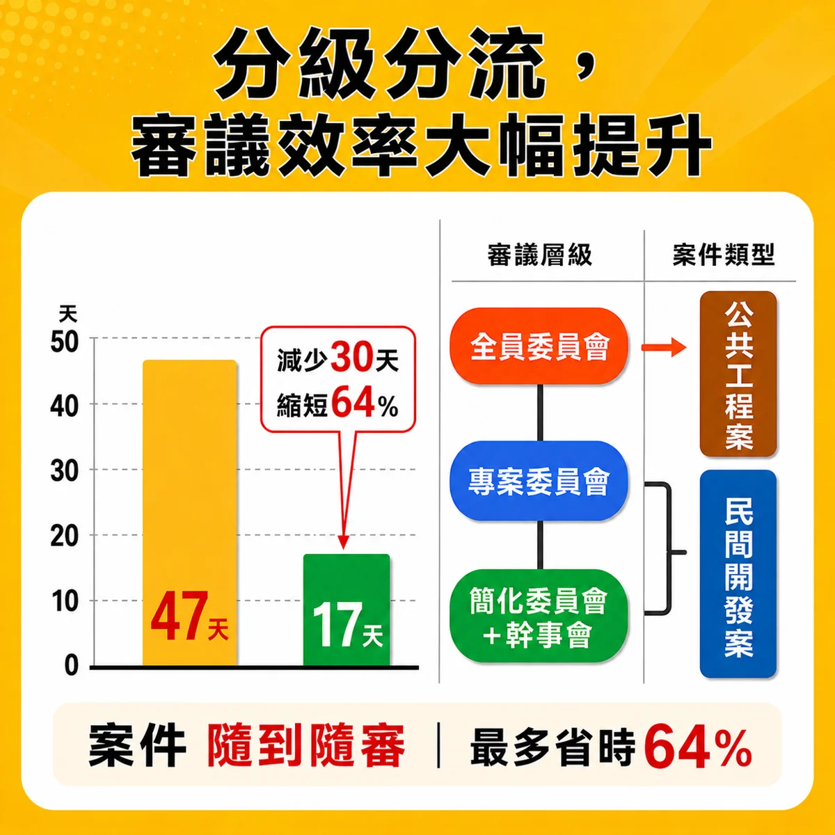高雄都審大進化!線上申辦+分級審查,建案通關提速64%