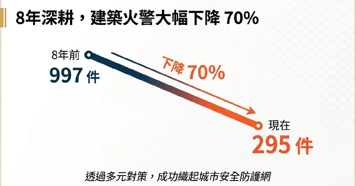 台中防火成績單亮眼!8年火災大減70% 消防局揭「2大關鍵」護民安
