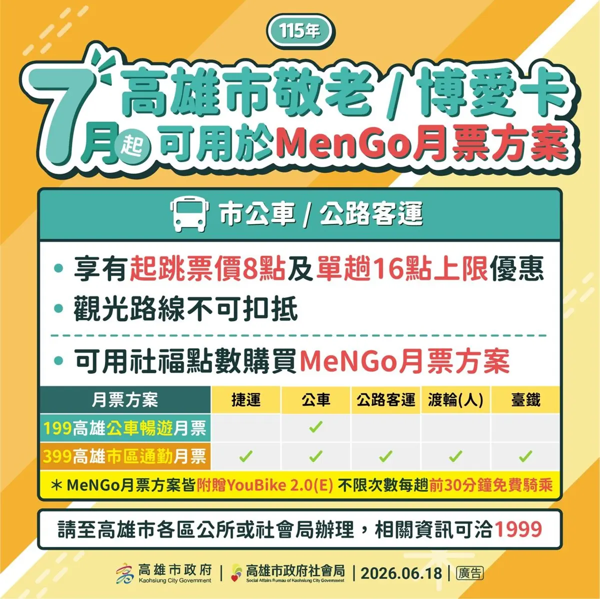 高雄敬老卡7月起大升級!每月狂發600點,新增看病掛號費折抵、搭小黃省更多