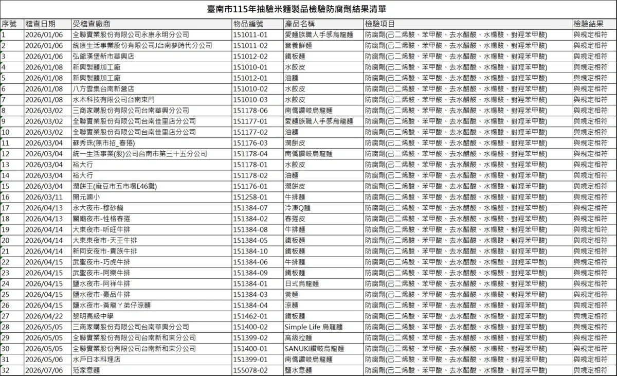 臺南市麵製品抽驗結果出爐！32件全數過關 衛生局教你安心挑麵訣竅