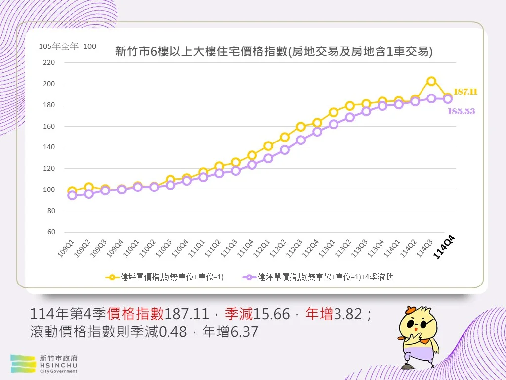 2026新竹房市最新報告!首季交易量回穩,預售屋單價衝上62.5萬