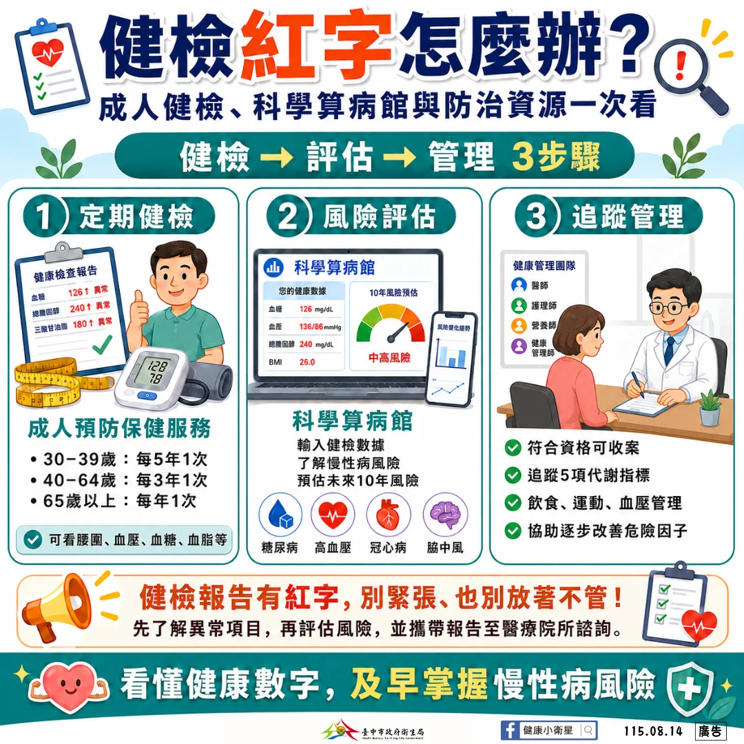 30歲就能免費做!台中衛生局推「健檢3步驟」教你看懂紅字逆轉慢性病