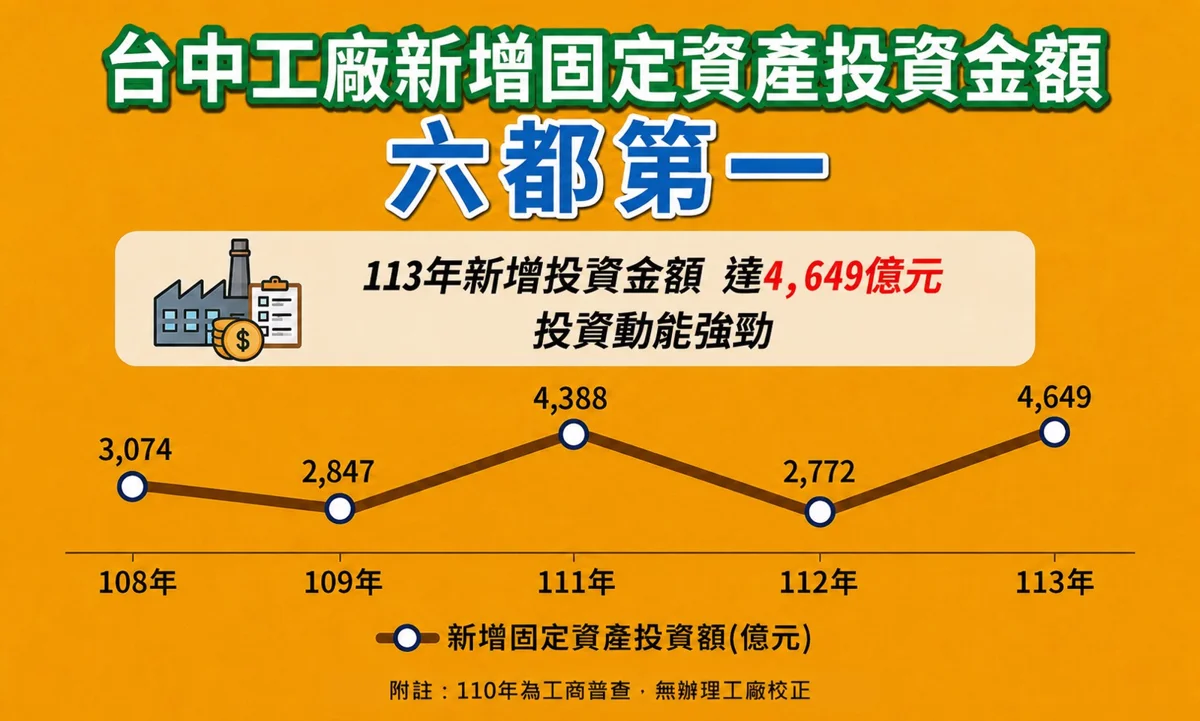 台中招商超狂!2024新增投資4649億稱霸六都 科技巨頭紛紛卡位