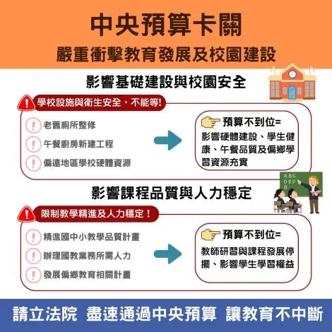 中央預算卡關!台南3.4億教育經費告急,恐衝擊百校學童權益