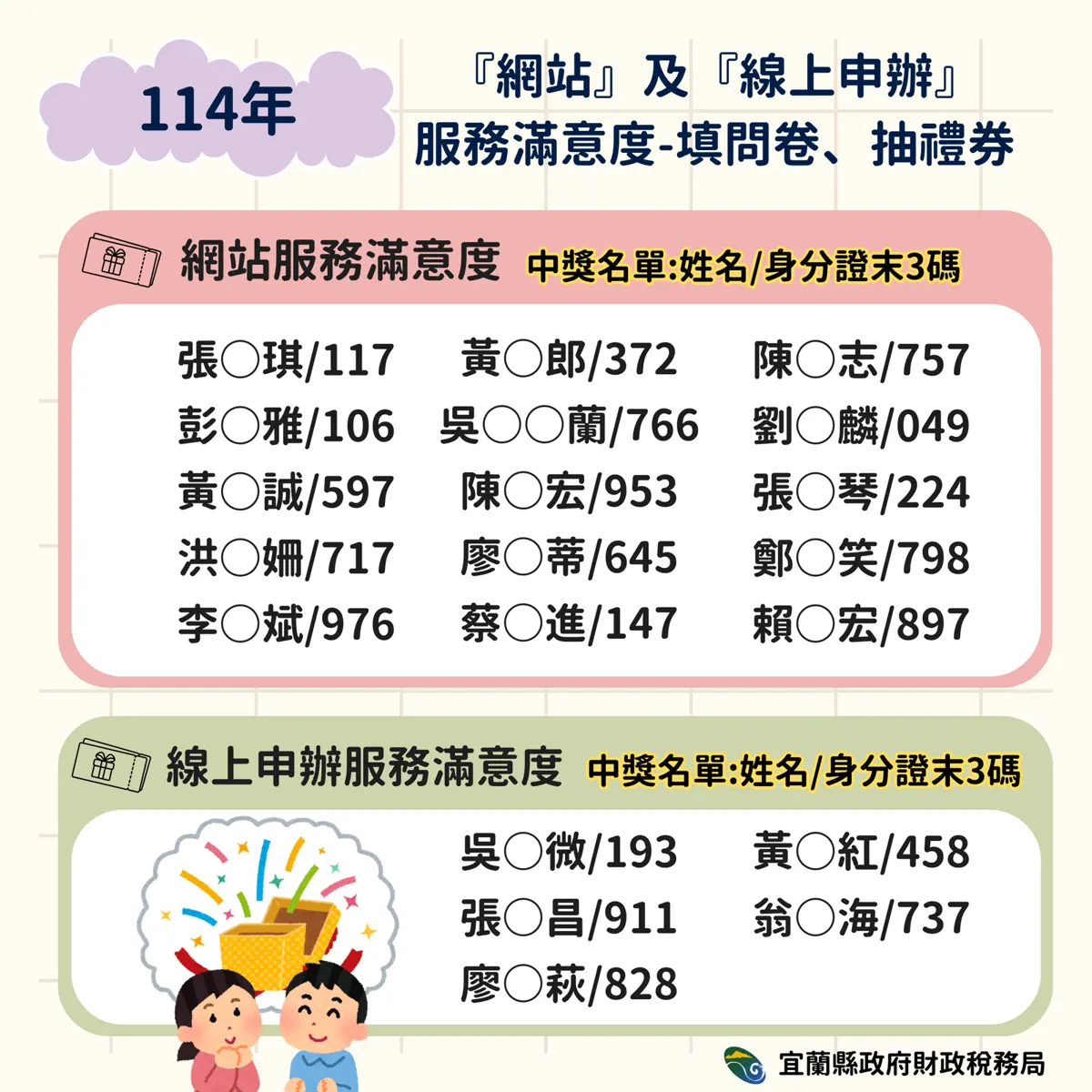 快對身分證!宜蘭財稅局「填問卷抽禮券」中獎名單出爐,20位幸運兒是你嗎?