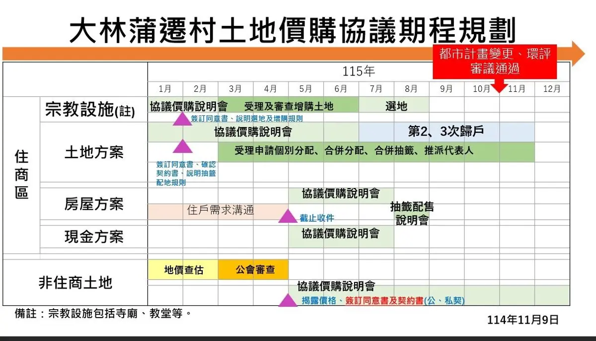 大林蒲遷村動了！高市府公布協議價購時程，2026年1月正式啟動