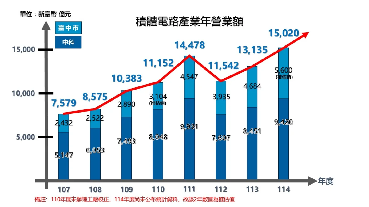 台中半導體聚落成形！產值達1.5兆 大立光、志聖斥資百億建廠