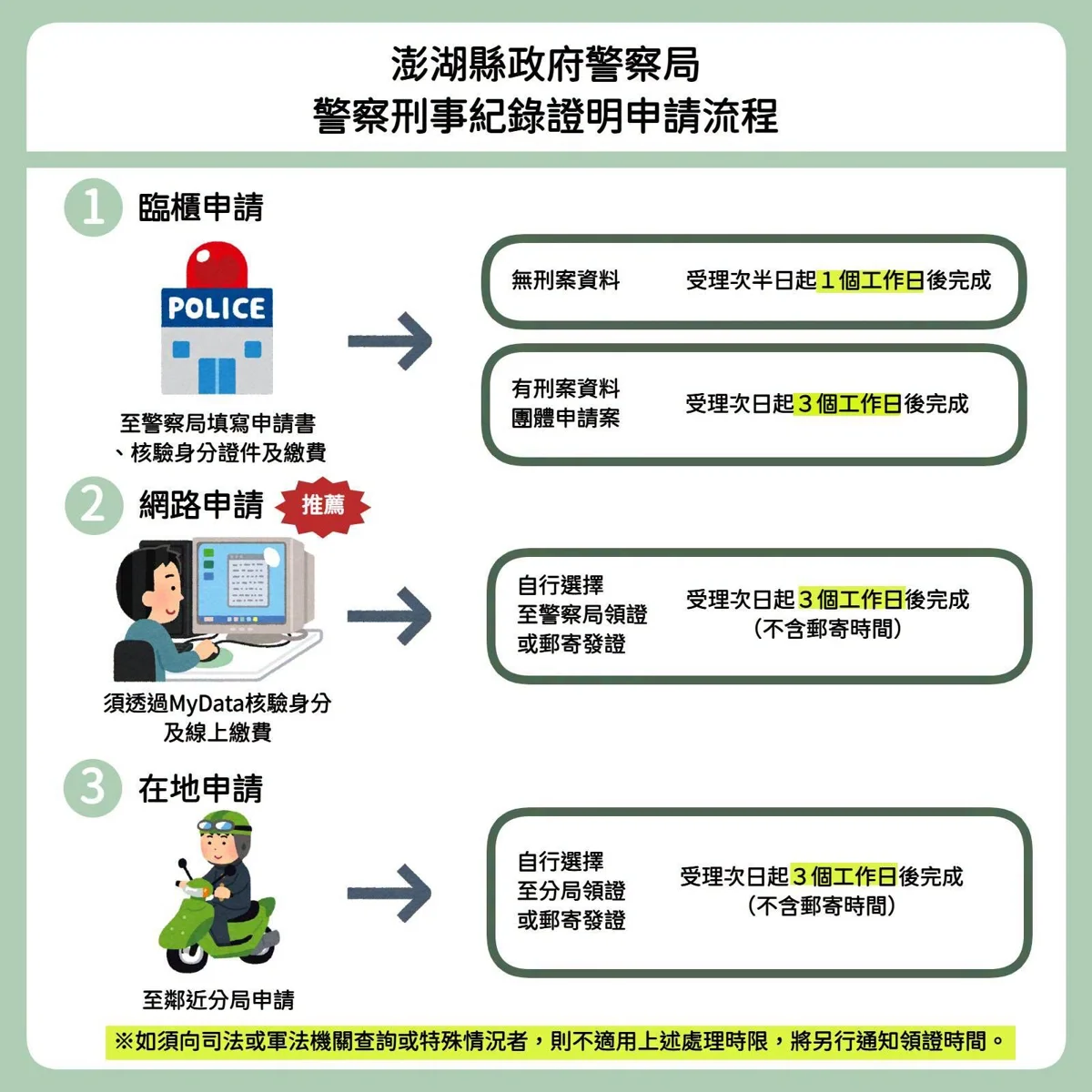 良民證申請大升級!7/21起開放MyData身分驗證與線上繳費