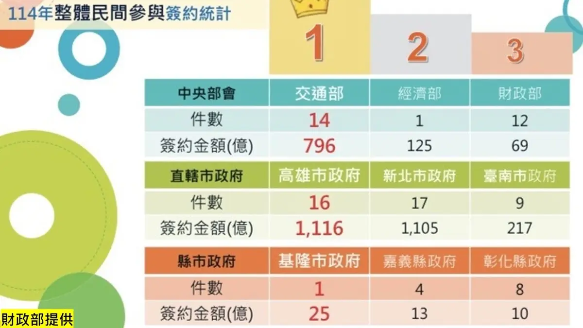 高雄招商王!2025吸金破千億蟬聯全國冠軍 陳其邁市府再拼448億新案