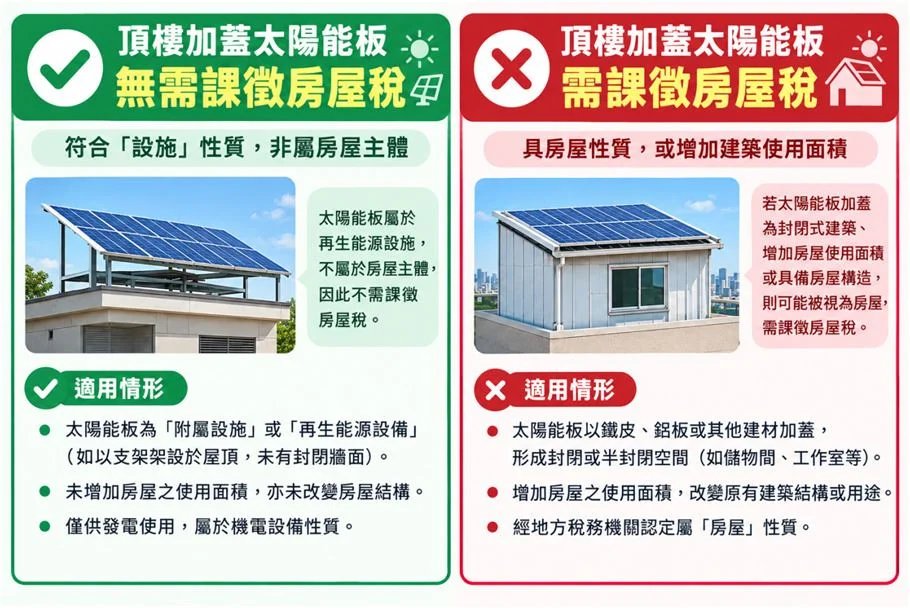 屋頂裝太陽能板房屋稅會變貴嗎?新竹縣稅務局解答「1情況」免課稅