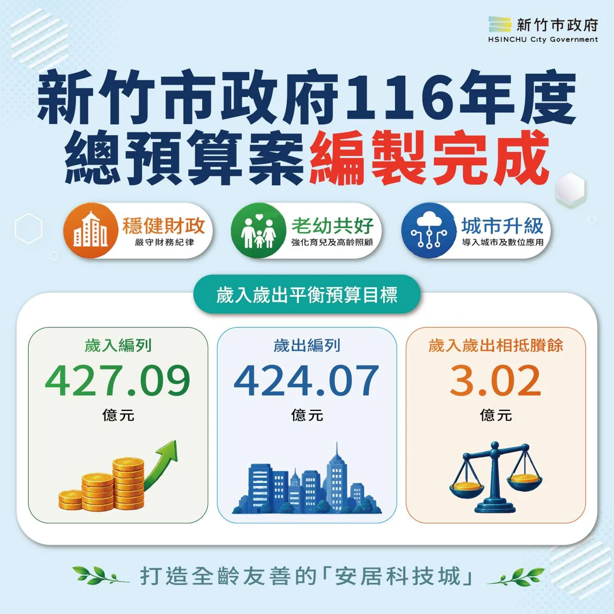 2027新竹市總預算案出爐!歲入427億元,高虹安強打「老幼共好」增36億實質建設