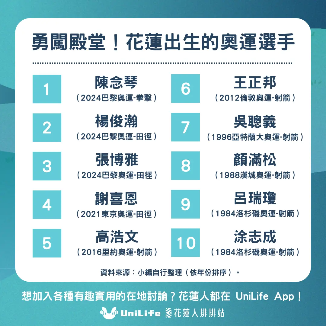 花蓮之光陳念琴!你知道還有「這些」奧運英雄也都來自花蓮嗎?