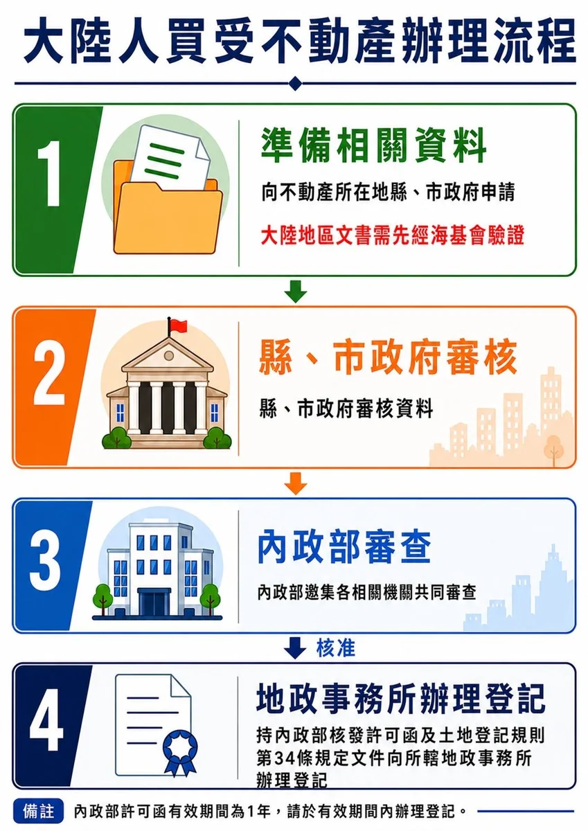 【懶人包】大陸人士來台買房怎麼辦?苗栗縣府公開5大應備文件與流程