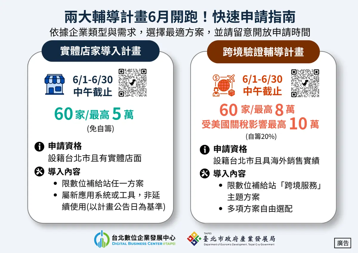 北市中小企業補助開跑!數位轉型、跨境電商最高領10萬,申請只到6月底