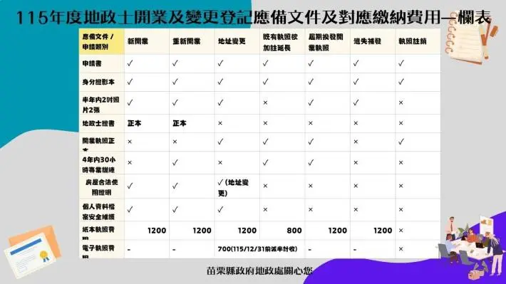 苗栗地政士大利多!線上申辦開業省時又省錢,首辦規費直接砍半