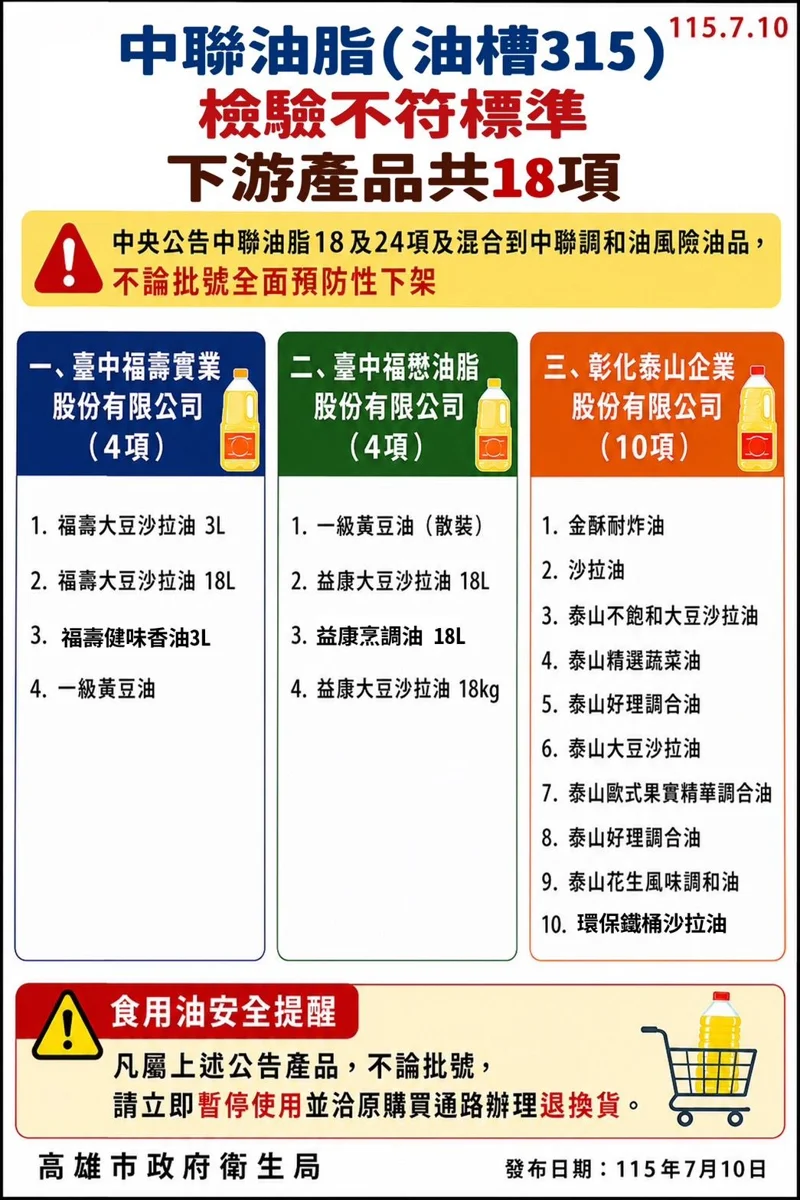 [必看] 中聯問題油風暴擴大！高市府下令：福懋、泰山、台糖等33款油品今晚24時前全面下架